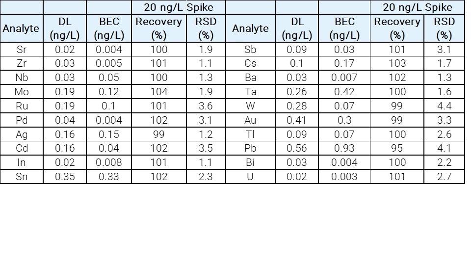 A table of results showing detection limits (DL) and background equivalent concentrations (BEC) for 20 elements in sulfuric acid plus recovery data for a 2 ng/L spike. All recoveries were within +/- 5%.